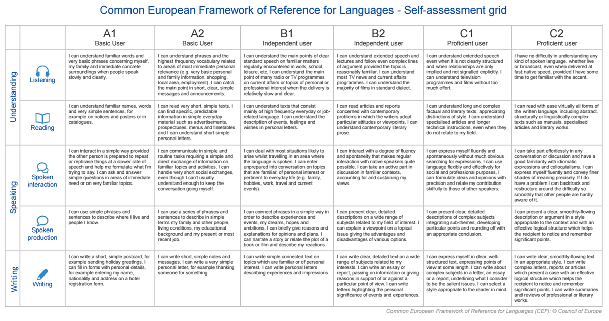 Level of language - CEFR table - self-assessment
