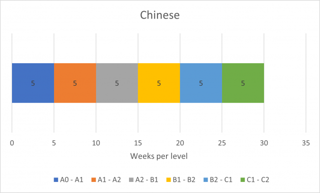 Chinese language level progression