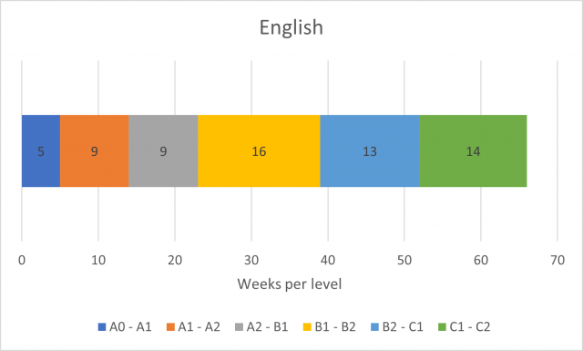 English language level progression