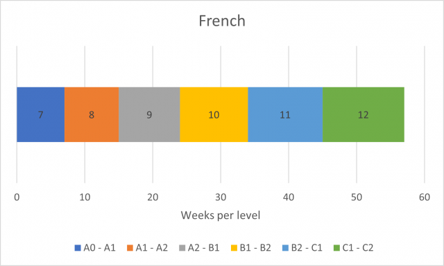 French language level progression
