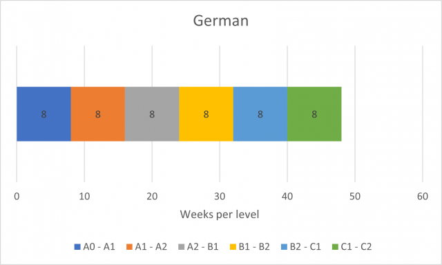 German language level progression