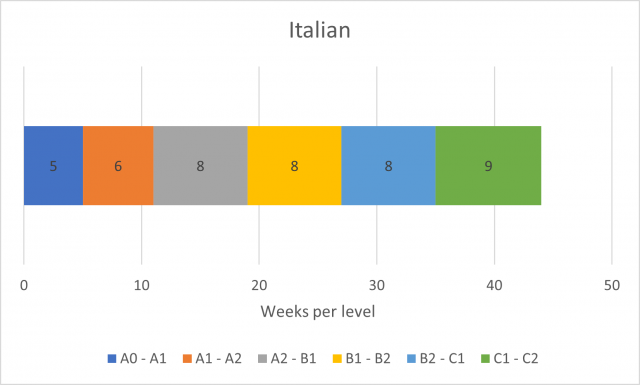 Italian language level progression