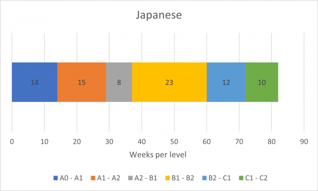 Japanese language level progression