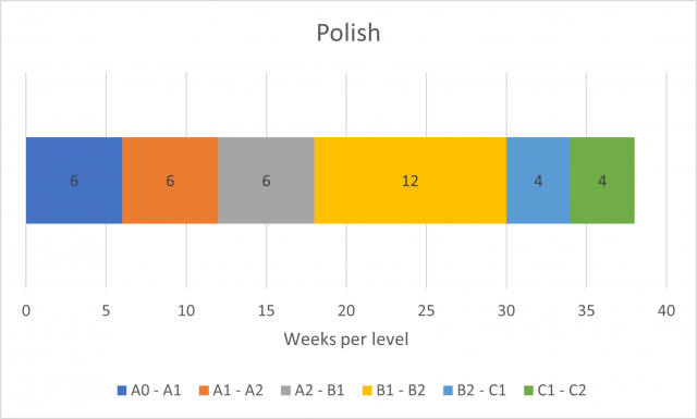 Polish language level progression