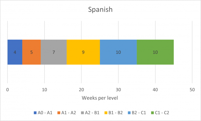 Spanish language level progression