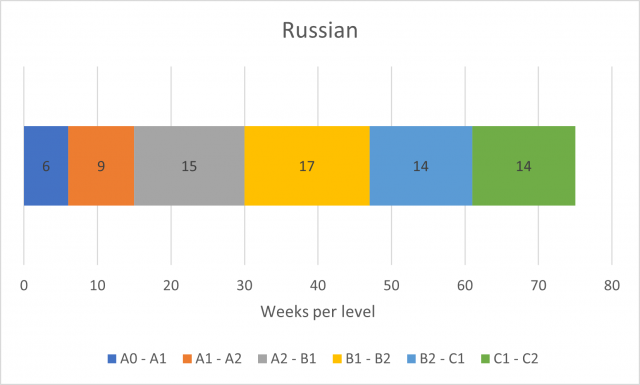 Russian language level progression